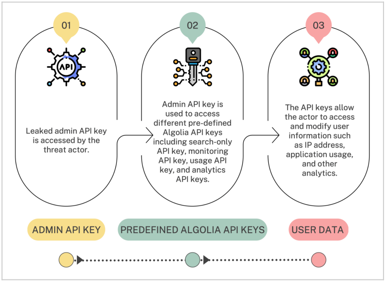 CloudSEK研究人员发现有1550个移动APP会泄露Algolia API密钥受影响用户达到3000万